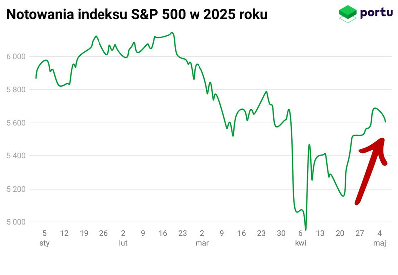 Wykres Portu przedstawiający wyniki indeksu S&P500 od początku 2025 roku