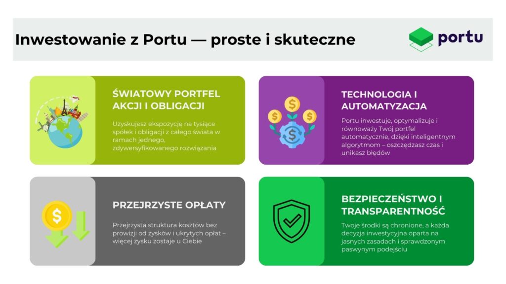 Światowy portfel akcji i obligacji