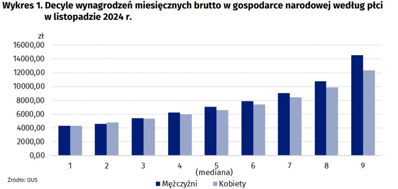 Decyle wynagrodzeń miesięcznych brutto w gospodarce narodowej według płci w listopadzie 2024