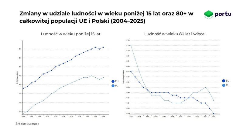 Zmiany w udziale ludności w wieku poniżej 15 lat oraz 80 plus w populacji Polski i UE