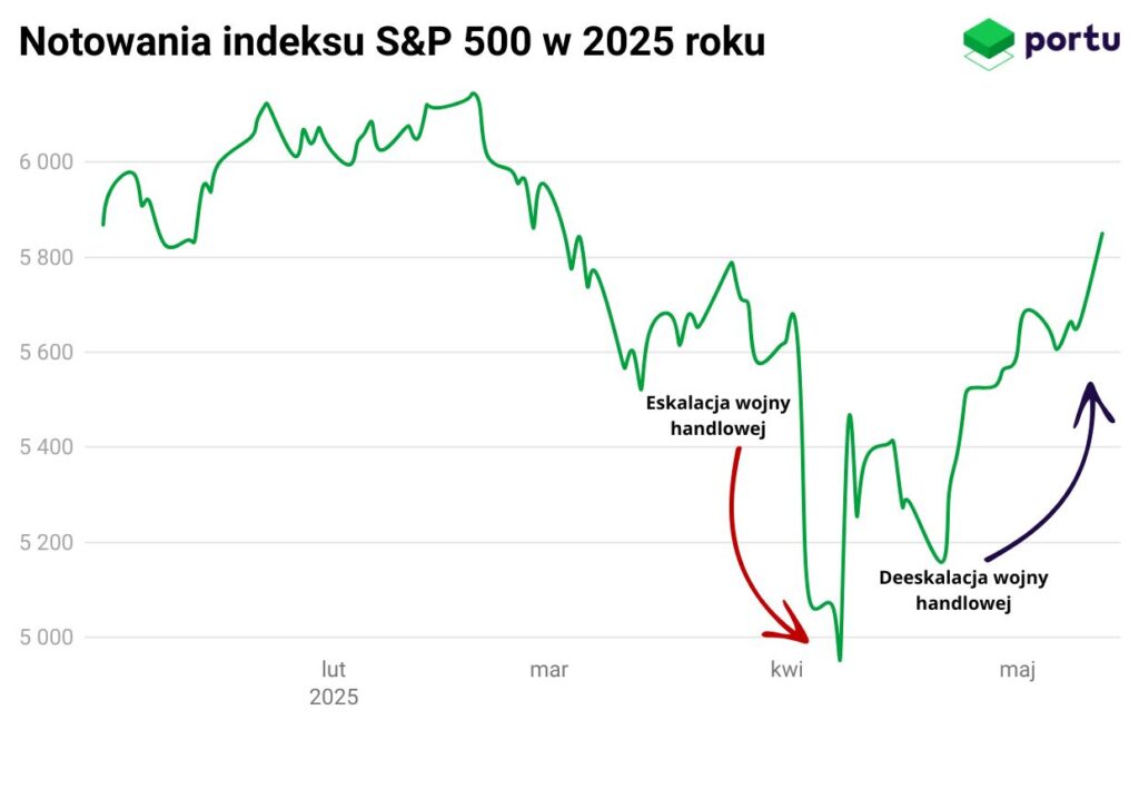 notowania s&p 500