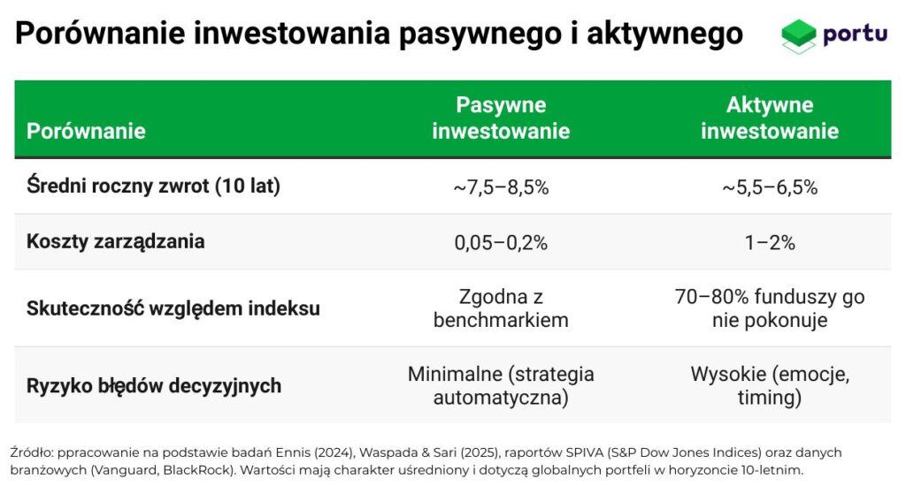 porównanie inwestowania aktywnego i pasywnego
