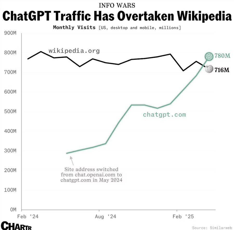 Chat GPT odnotowuje więcej wejść niż wikipedia po raz pierwszy w historii, infografika