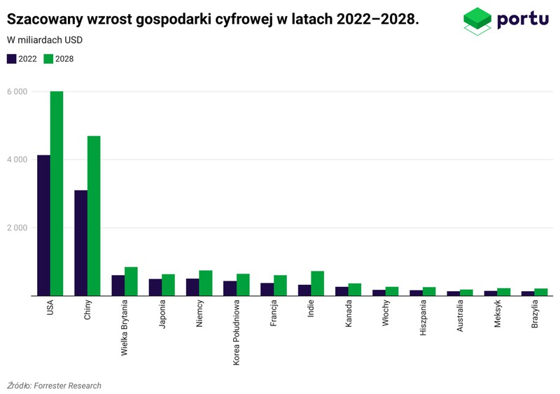 Wykres Portu przedstawiający prognozowany wzrost w sektorze gospodarki cyfrowej w latach 2022 - 2028.