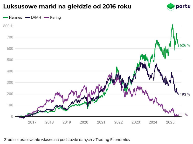 Wykres Portu, rozwój cen akcji głównych spółek luksusowych od 2016 roku