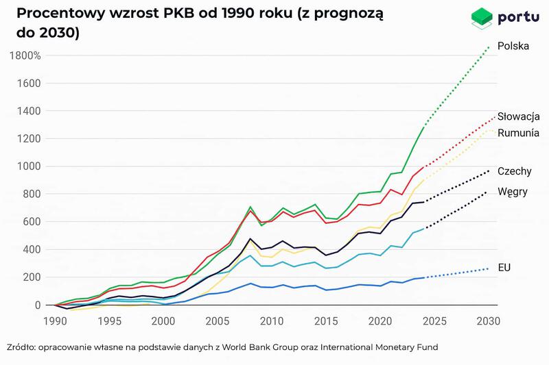 PKB w środkowej Europie w porównaniu do UE, wykres Portu