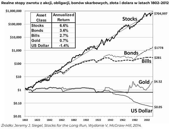 Realne stopy zwrotu z akcji, obligacji, bonów skarbowych, złota i dolara w latach 1802–2012