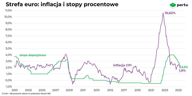 Porównanie wysokości stóp procentowych i inflacji w Europie, dokładniej w strefie euro.