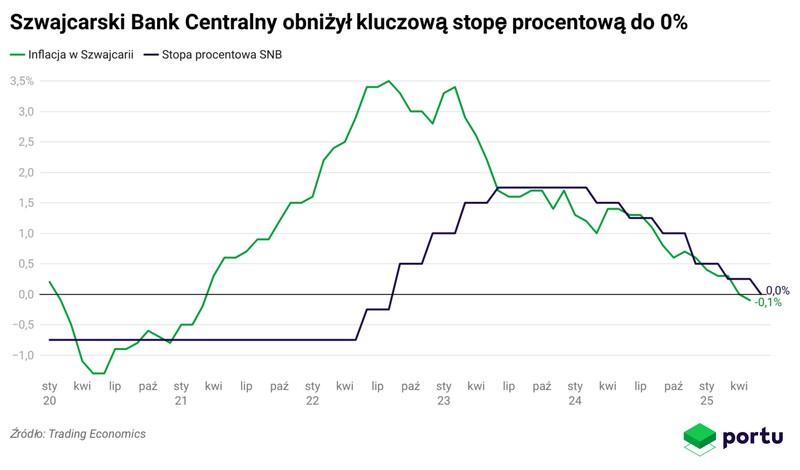 Wykres Port, szwajcarski bank centralny obniżył kluczową stopę procentową do 0%.