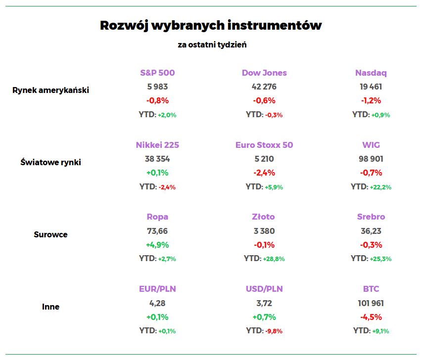 Wyniki wybranych indeksów i walut śiwtaowych pod koniec czerwca 2025 roku