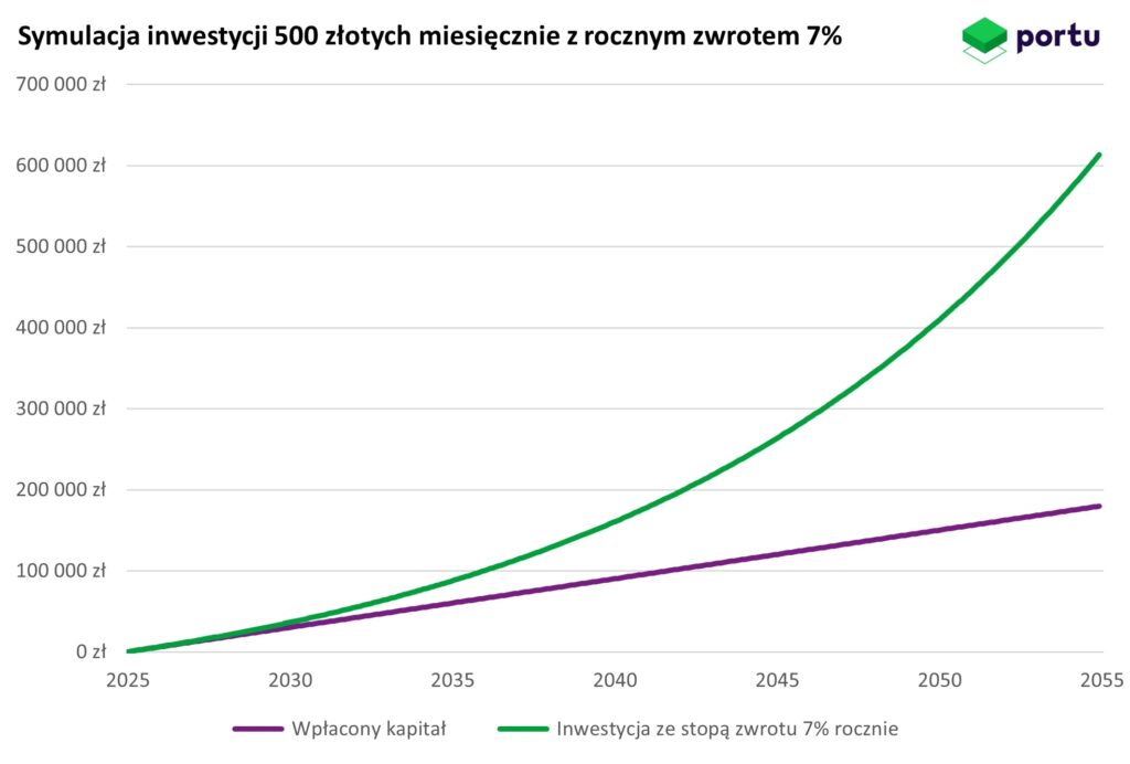 symulacja regularnej inwestycji 500 złotych miesięcznie