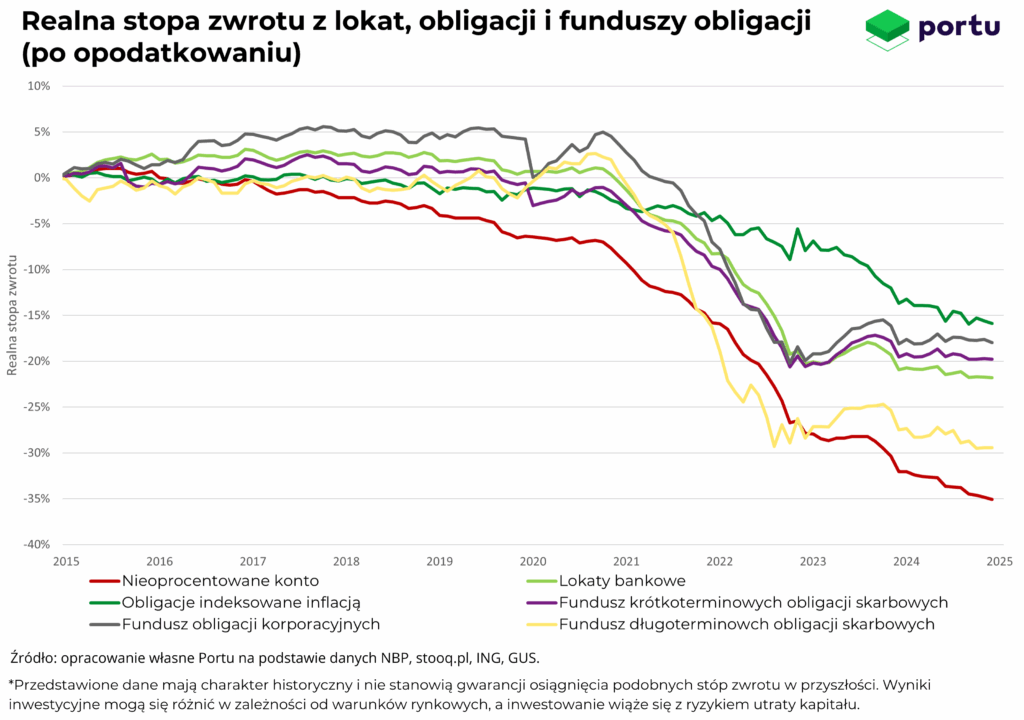 porównanie %
