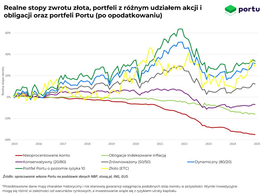 stopy zwrotu
