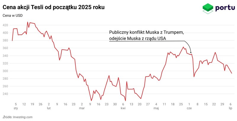 Cena akcji Tesli w pierwszej połowie 2025 roku, wykres Portu.