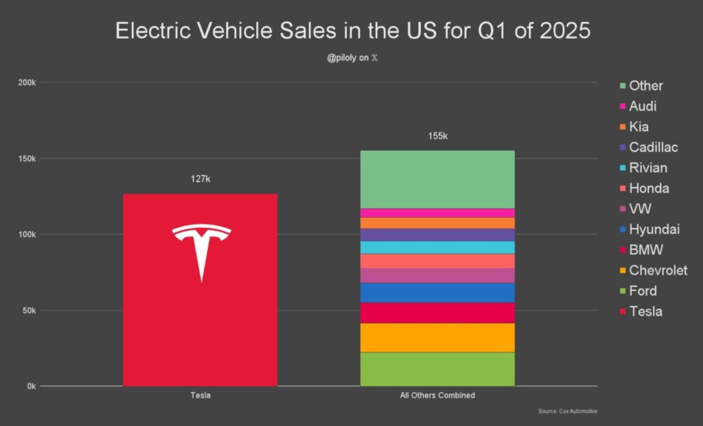 Sprzedaż samochodów elektrycznych w USA w I kwartale 2025 roku