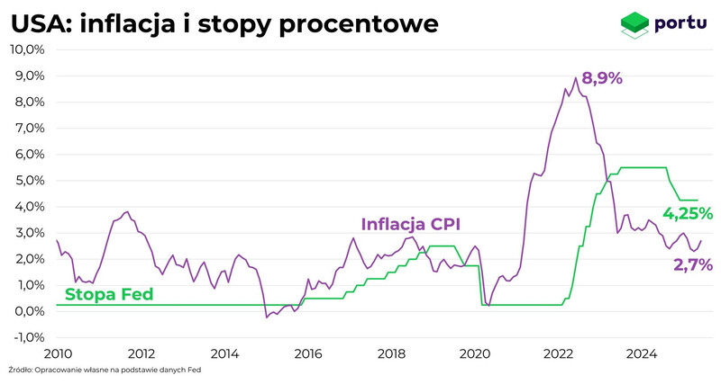 Wykres Portu, porównanie inflacji i stóp procentowych w USA