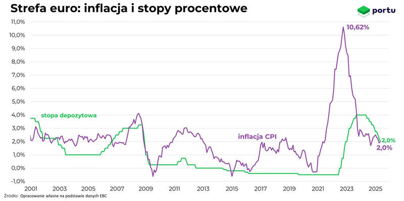 Wykres Portu, porównanie inflacji i stóp procentowych w strefie euro