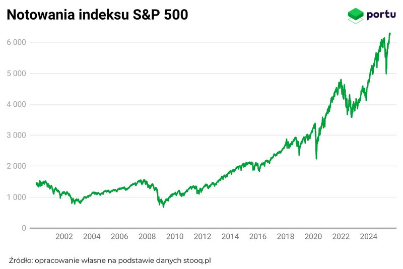 Wykres Portu, notowania indeksu S&P 500 po 2000 roku.