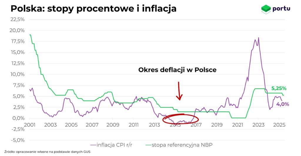 Wykres przedstawiający inflację i stopy procentowe NBP w Polsce