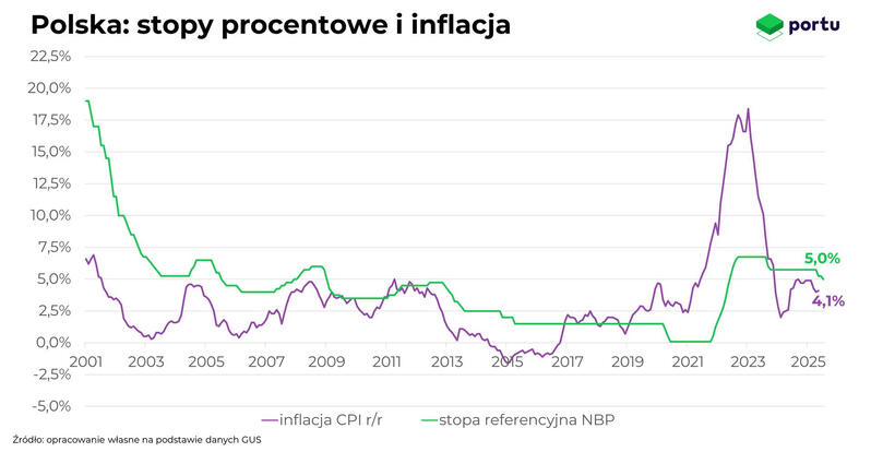 Wykres Portu, Stopy procentowe i inflacja w Polsce, lipiec 2025