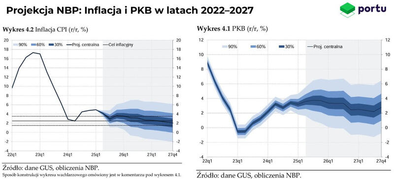 Projekcja NBP inflacji w latach 2022-2027, źródło dane GUS.