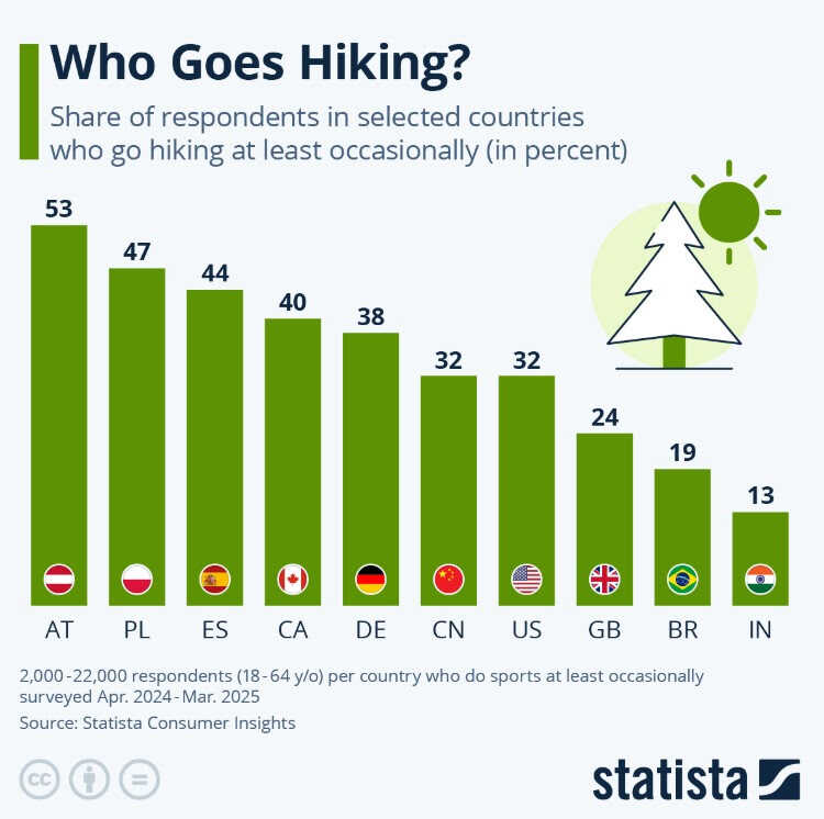 Wykres Statista o narodach najwięcej wychodzących na szlaki górskie