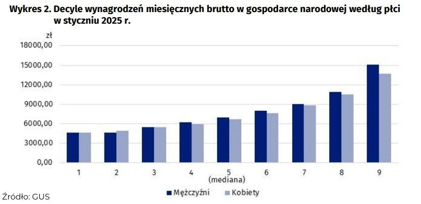 Mediana wynagrodzeń miesięcznych brutto w gospodarce narodowej w styczniu 2025 roku, GUS.