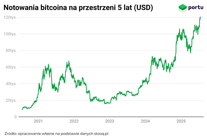 Wykres Portu, Notowania bitcoina w 5 ostatnich latach (2025).