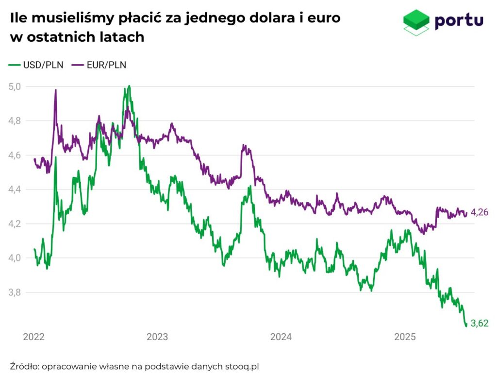 kurs euro i dolara do złotego