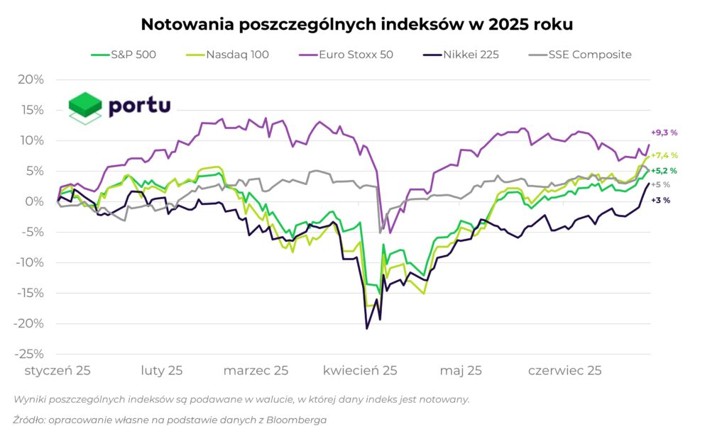 notowania indeksów w 2025 roku