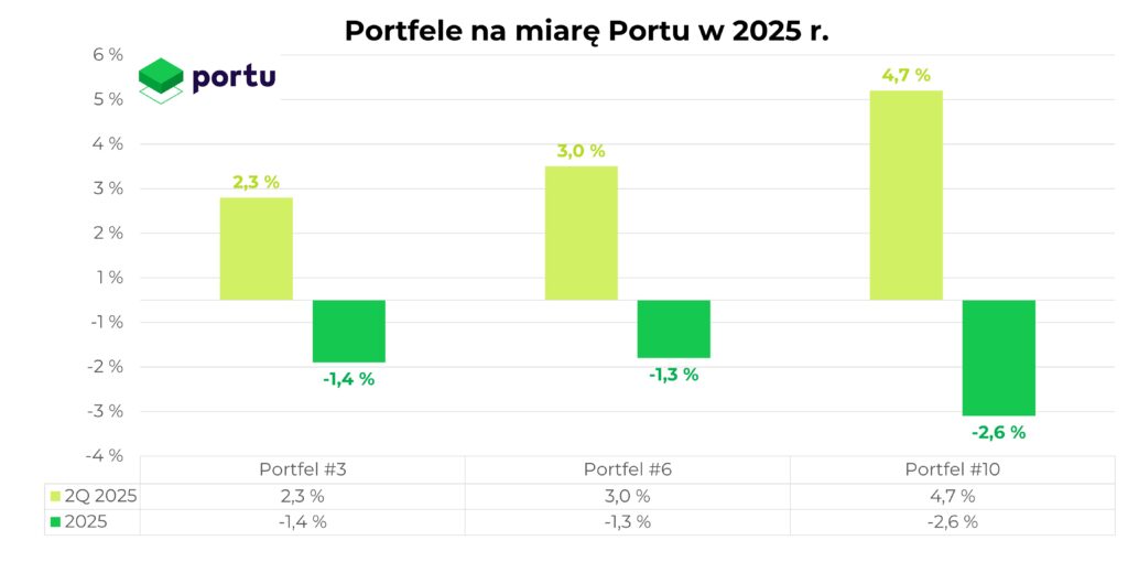 portfele na miarę w 2025 roku