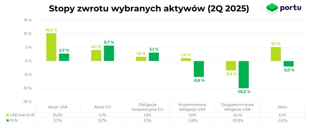 stopy zwrotu w 2025 roku
