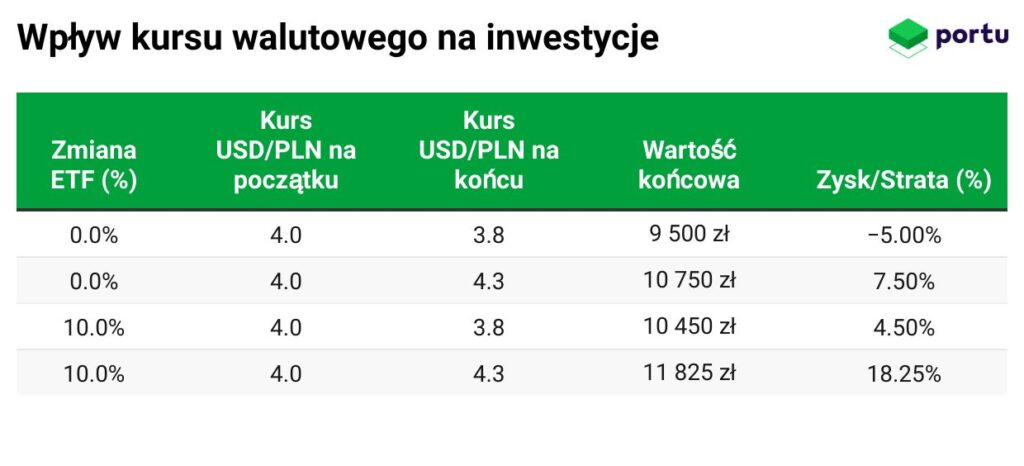 wpływ kursu walutowego na inwestycje