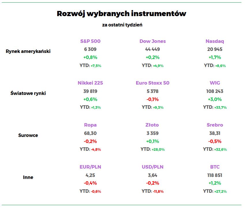 Tabela Portu, wyniki indkesów i walut z połowy lipca 2025 roku