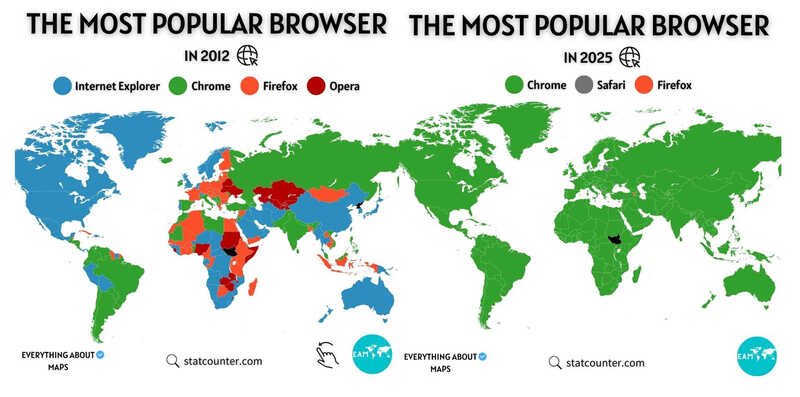 Chrome monopolistą na rynku przeglądarek w 2025 roku