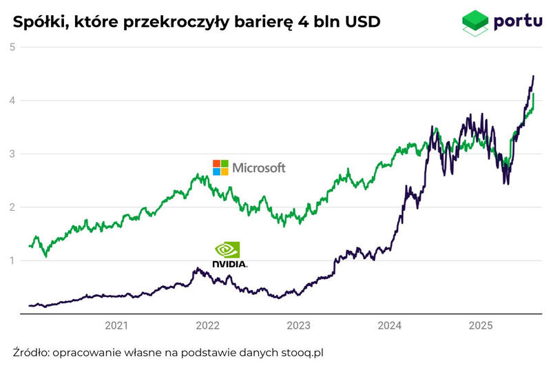 Nvidia i Microsoft powyżej z wyceną powyżęj 4bln USD, Wykres Portu