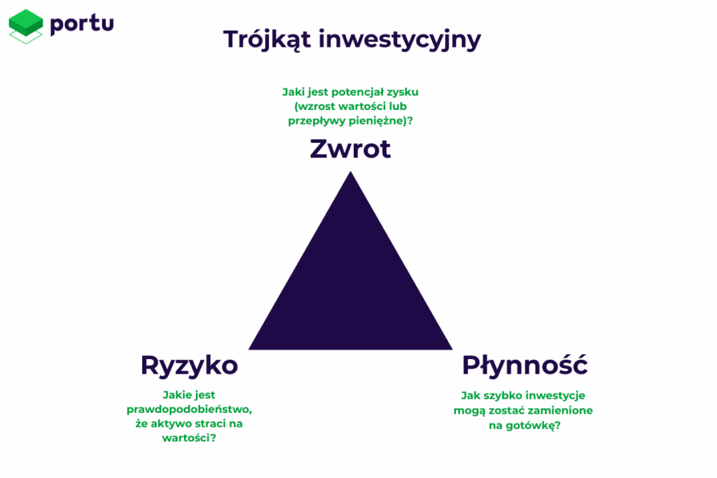 trójkąt Inwestycyjny, który pokazuje, że każda decyzja inwestycyjna to kompromis między zwrotem, ryzykiem i płynnością
