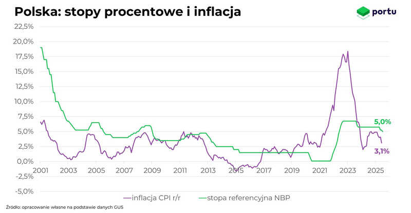 Wykres Portu, Stopy i inflacja w Polsce w sierpniu 2025