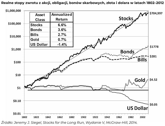 Realne stopy zwrotu z akcji, obligacji, bonów skarbowych, złota i dolara w latach 1802–2012