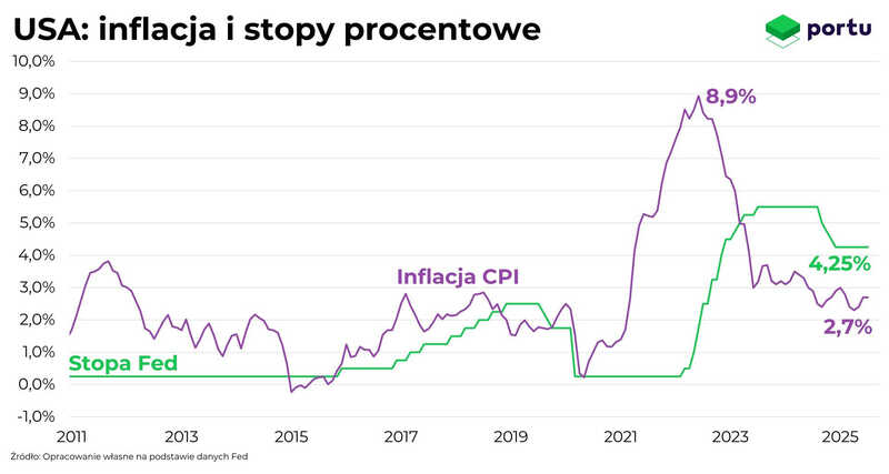 Wykres Portu przedstawiający stopy procentowe i inflacje w USA w sierpniu 2025 roku