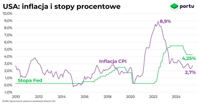 Stopy procentowe i inflacja w USA z 1 sierpnia 2025 roku, wykres Portu