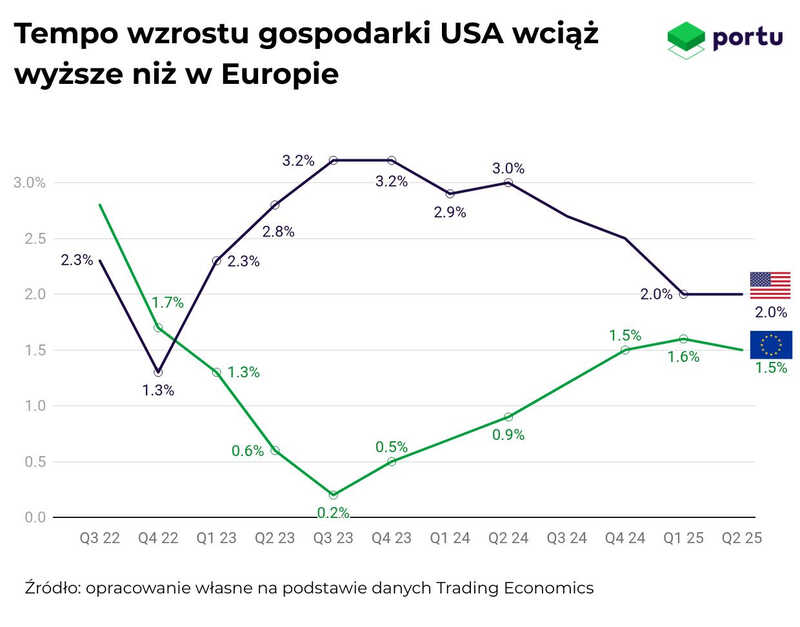 Wykres Portu, Gospodarka USA rośnie szybciej niż europejska.