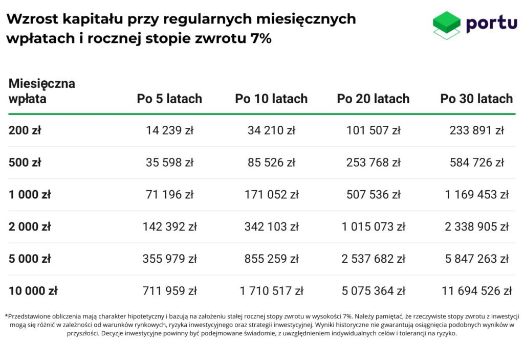 Wzrost kapitału przy regularnych miesięcznych wpłatach i rocznej stopie zwrotu 7%