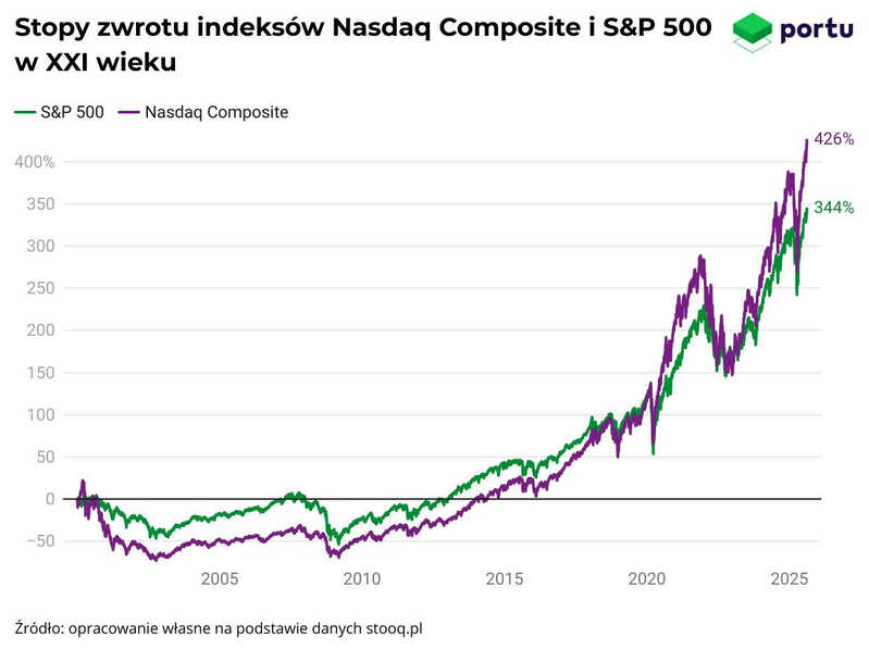 Wykres Portu przedstawiający stopy zwrotów Nasdaq Composite i S&P500 w XXI wieku