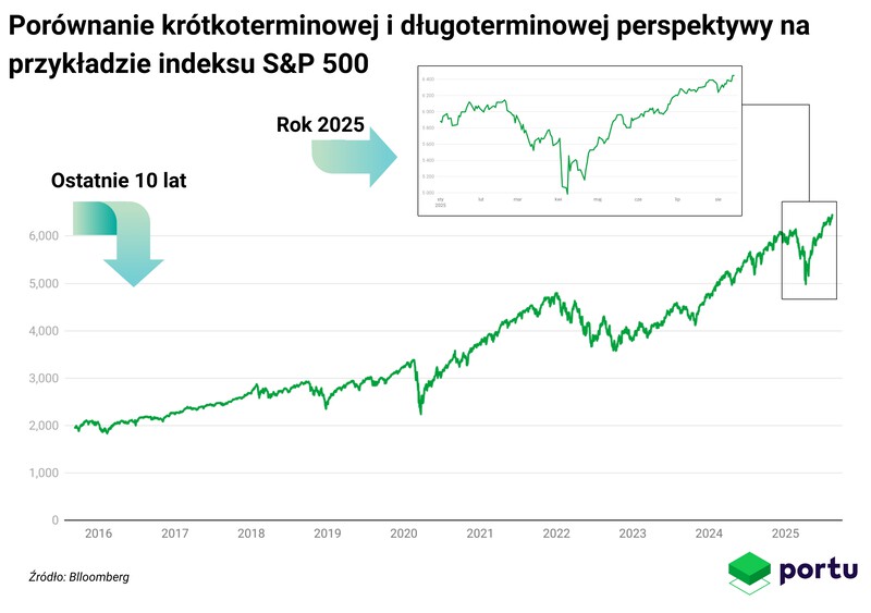 Porównanie rozwoju indeksu S&P 500 w długim i krótkim terminie, ostatnich 10 lat, a pierwsza połowa 2025