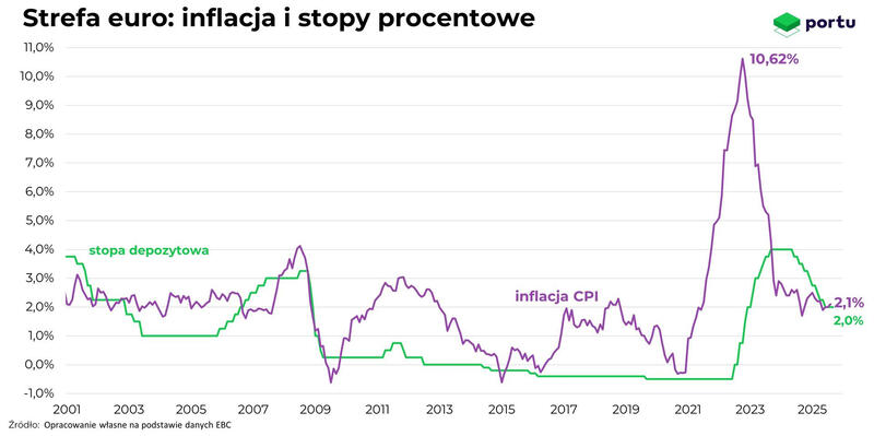 Wykres Portu, Inflacja i stopy procentowe w strefie euro we wrzęsniu 2025