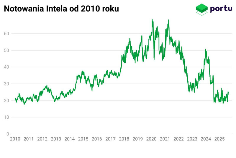 Wykres Portu, notowania Intela od 2010 roku