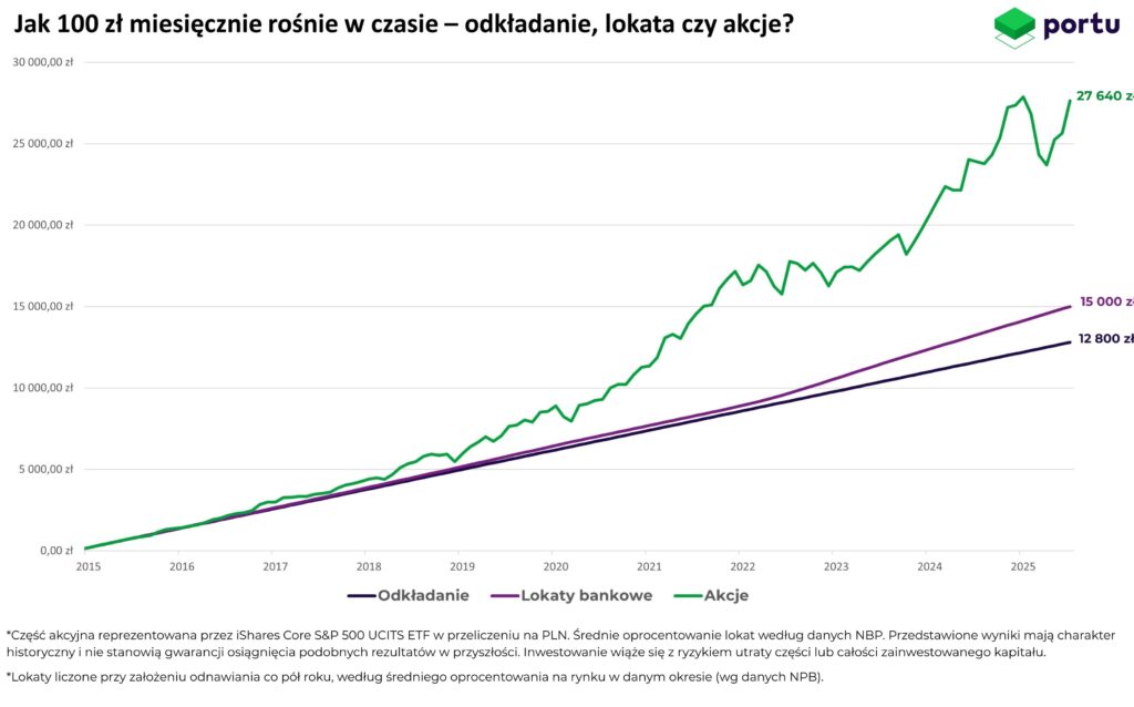 Inwestycja 100 zł miesięcznie