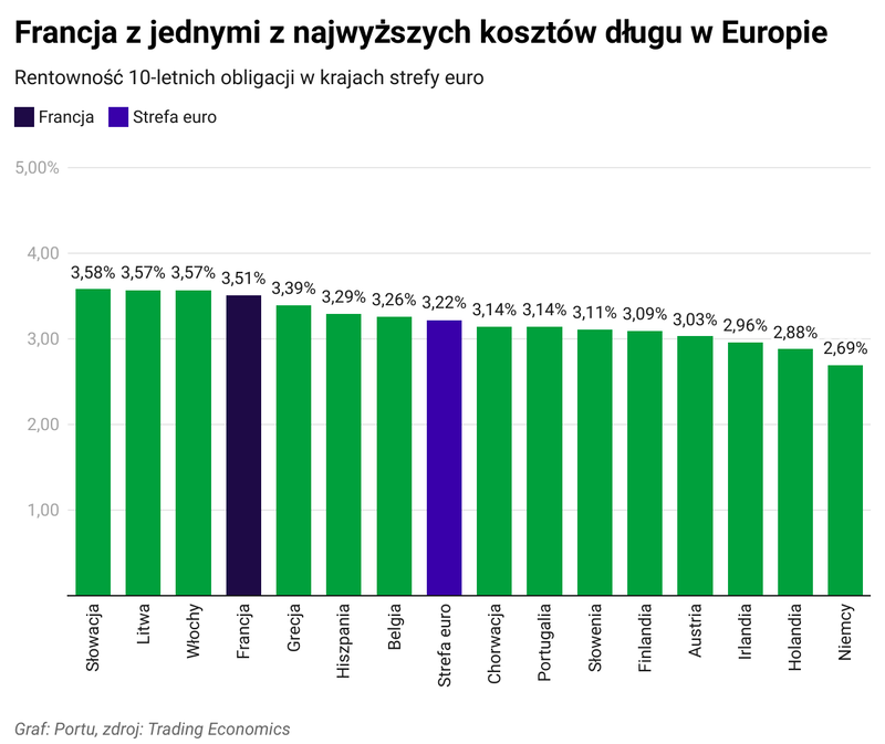 Wykres Portu, koszty długu w Europie, Francja jeden z najwyższych kosztów długu