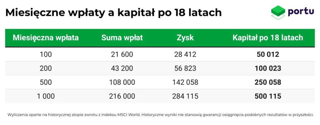 Miesięczne wpłaty a kapitał po 18 latach